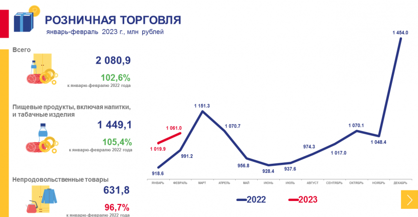 Рынки товаров и услуг Чукотского автономного округа в январе-феврале 2023 года
